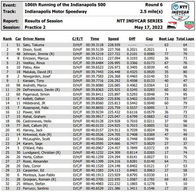 Takuma Sato Tops Opening Day of Indianapolis 500 Practice