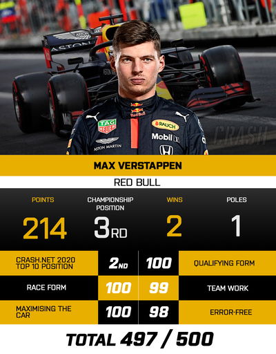 The top 10 F1 drivers of the 2020 season: 2 - MAX VERSTAPPEN