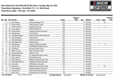 Ryan Blaney Wins All-Star Race, One Million Dollars