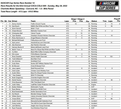 Denny Hamlin Wins Chaotic Coca-Cola 600 at Charlotte