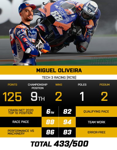 Crash.net MotoGP Top 10 Riders of 2020: 3rd - MIGUEL OLIVEIRA