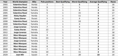 Statistik: Kualifikasi Joan Mir dibandingkan dengan juara MotoGP sebelumnya