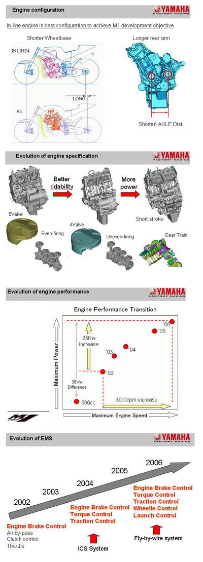 Evolution of the YZR-M1 - part one.