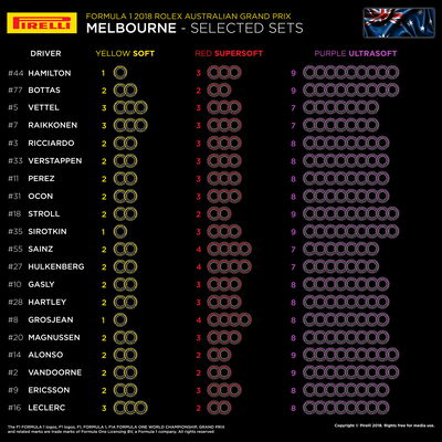 Pirelli tyre picks, 2018 Australia Grand Prix,