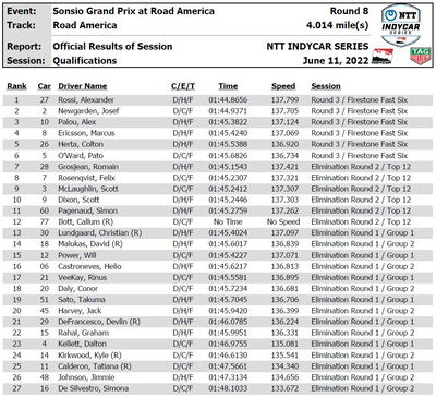 IndyCar: Rossi Mengambil Pole Pertama Sejak 2019 di Road America