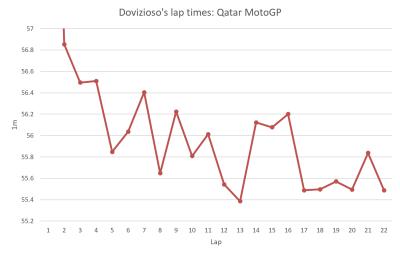 Dovi: Two more 'strange' tracks, Ducati slowest mid-corner