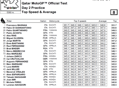 Qatar top speeds
