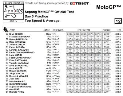 Sepang test top speeds (Dorna)