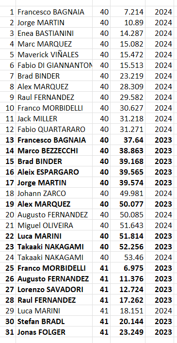 Combined 2024 and 2023 Dutch MotoGP race times
