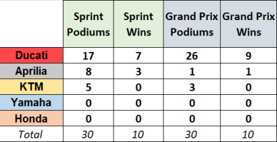 Sprint vs Grand Prix, first 10 rounds of 2024 MotoGP season.