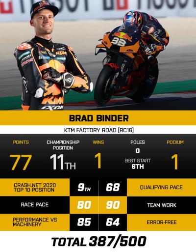 Brad Binder - KTM Factory MotoGP 