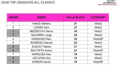 Stats: Marquez tops 2018 MotoGP falls list