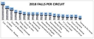 Statistik: Marquez menduduki puncak daftar jatuh MotoGP 2018