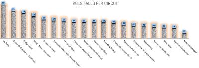 Stats: Zarco tops 2019 MotoGP falls list