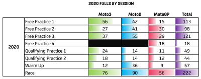 Stats: Johann Zarco stays top of MotoGP falls list