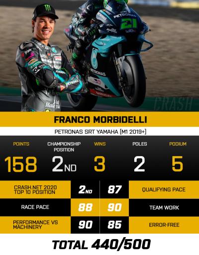 Crash.net MotoGP 10 Pembalap Terbaik 2020: Ke-2 - FRANCO MORBIDELLI