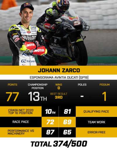 Crash.net MotoGP 10 Pembalap Terbaik 2020: 10 - JOHANN ZARCO