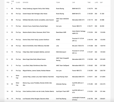 Top 15 after 12 Hours