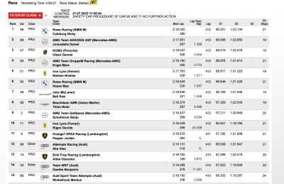 Top 15 after 19 hours of Spa 24 Hours