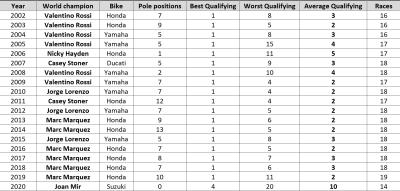 Stats: Joan Mir's qualifying compared to previous MotoGP champions