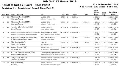 Rossi thrilled with Gulf 12 Hours podium, class victory