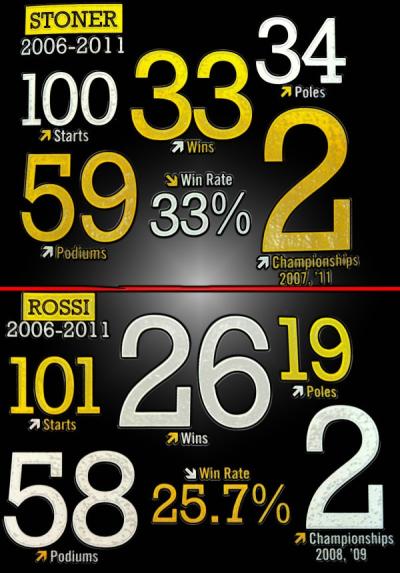 Cyber war? Repsol Honda compare Stoner, Rossi stats