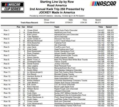 Chase Elliott Edges Briscoe for Pole at Road America