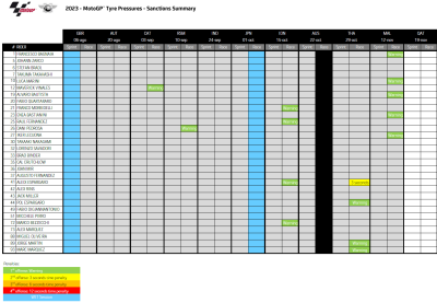 Tyre pressure warnings and penalties pre-Qatar