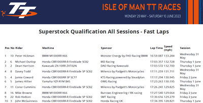 2023 Isle of Man TT superstock qualifying