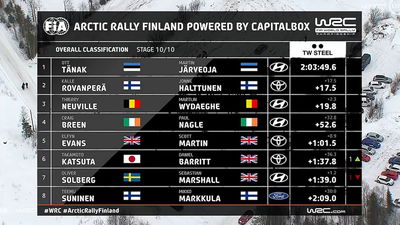 WRC Arctic: Tanak Tanpa Cela, Rovanpera Puncaki Klasemen